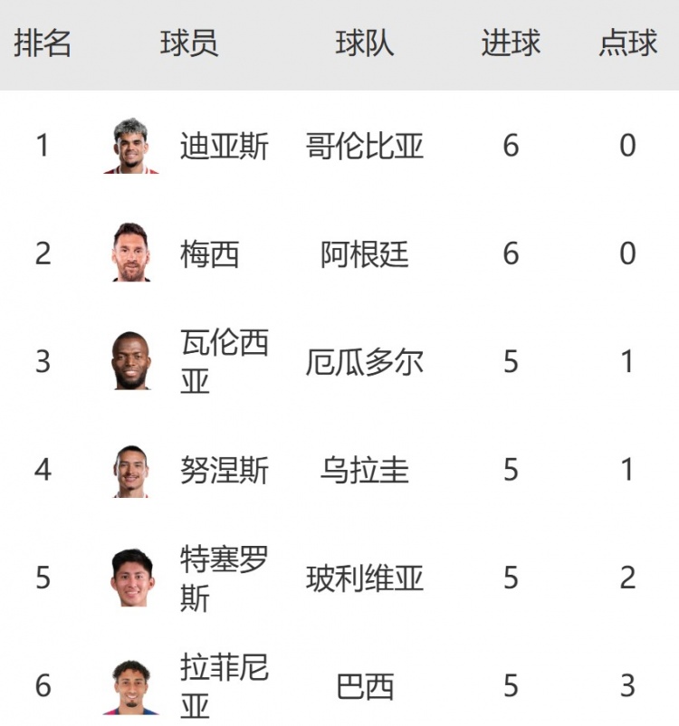  南美區世預賽射手榜：迪亞斯6球平梅西并列榜首，努涅斯&拉菲5球