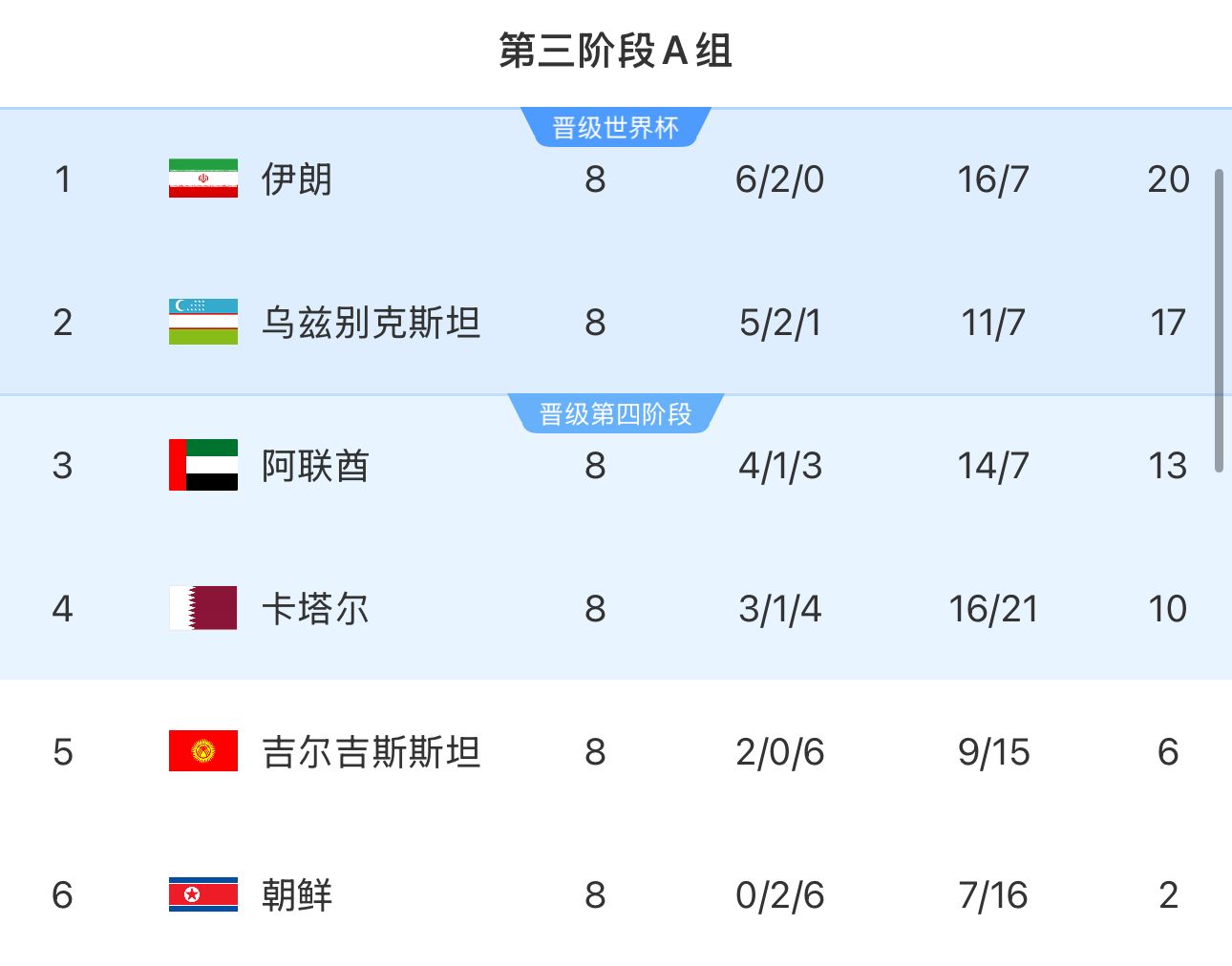  提前2輪出局！朝鮮8輪積2分&凈勝球-9，成本屆18強賽首支出局球隊