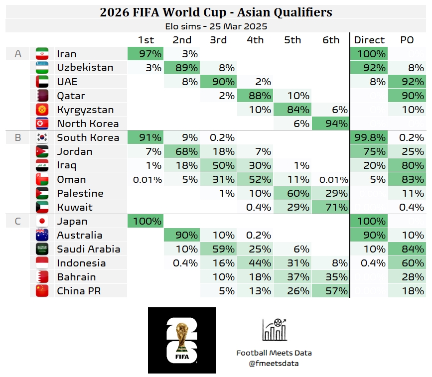  還有希望??大數據預測國足仍有18%機會(huì )晉級附加賽，57%概率墊底