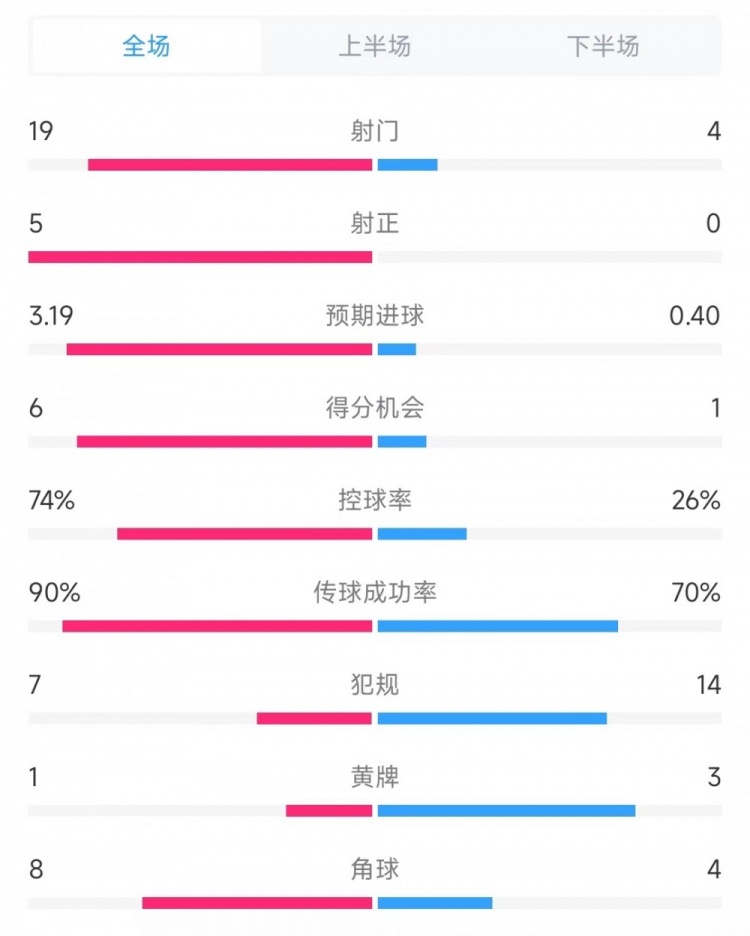  巴薩vs奧薩蘇納數據：射門(mén)19比4、射正5比0、控球率74%比26%