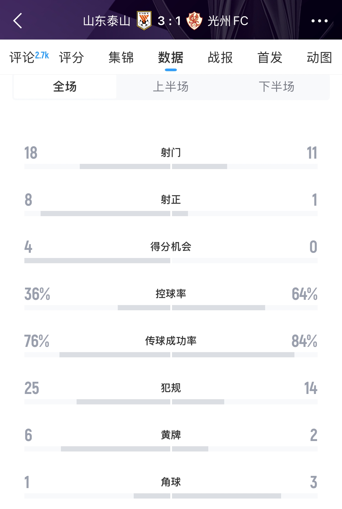  又被罰了！亞足聯(lián)官方：泰山對陣光州時(shí)6人染黃，罰款6000美元