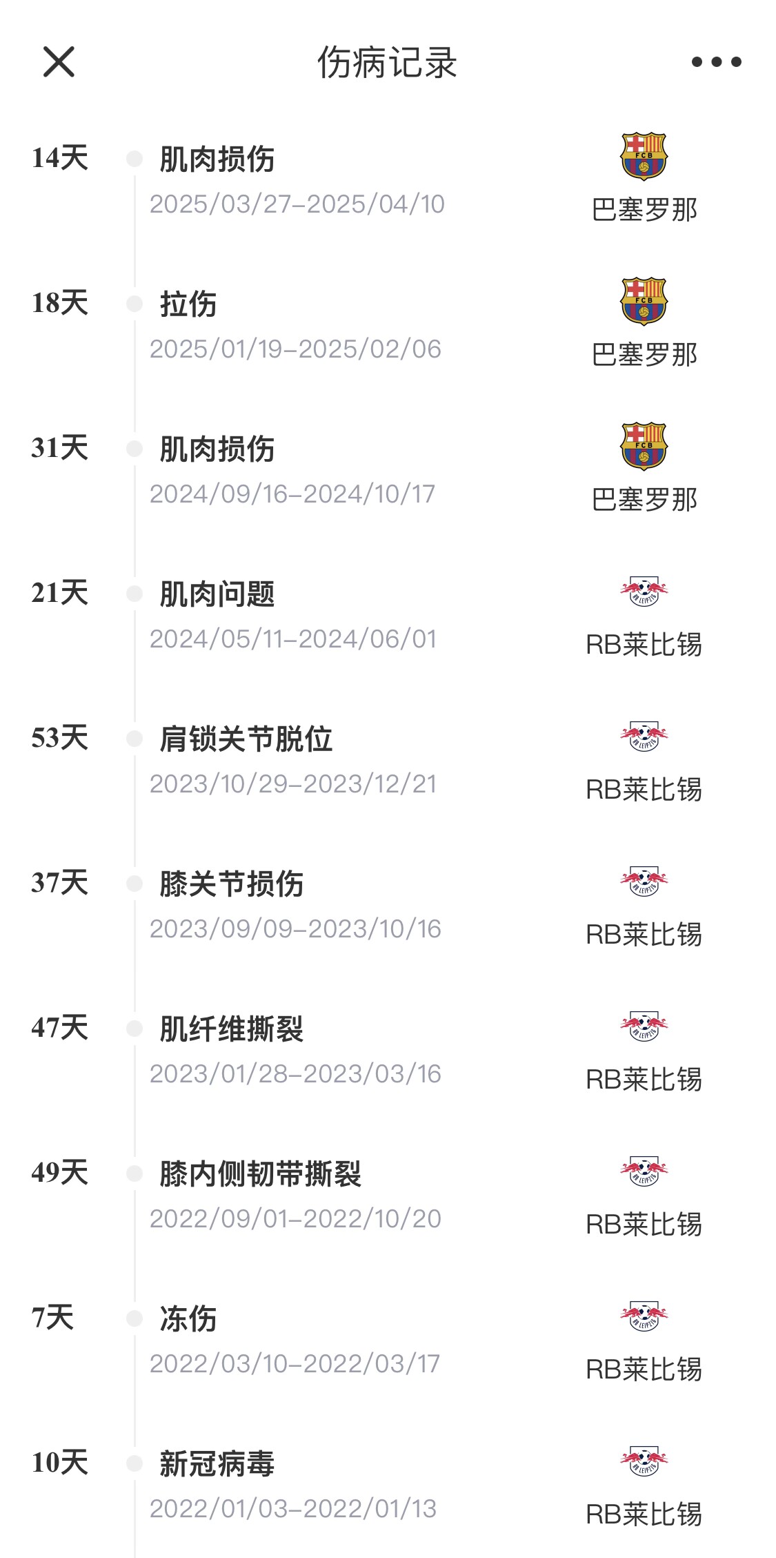  脆脆鯊！奧爾莫或遭內收肌損傷，本賽季已傷3次休66天缺席10場(chǎng)