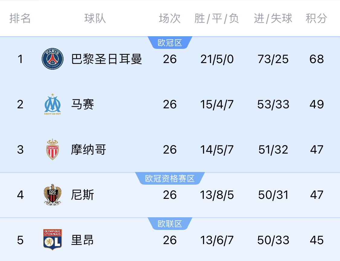  五大聯(lián)賽首冠最早本周末誕生！3個(gè)條件同時(shí)滿(mǎn)足，巴黎三月即奪冠