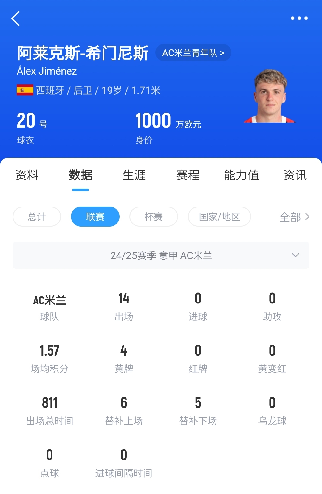  皇馬可900萬(wàn)回購！米蘭花500萬(wàn)歐買(mǎi)斷，如今A-希門(mén)尼斯身價(jià)已翻倍