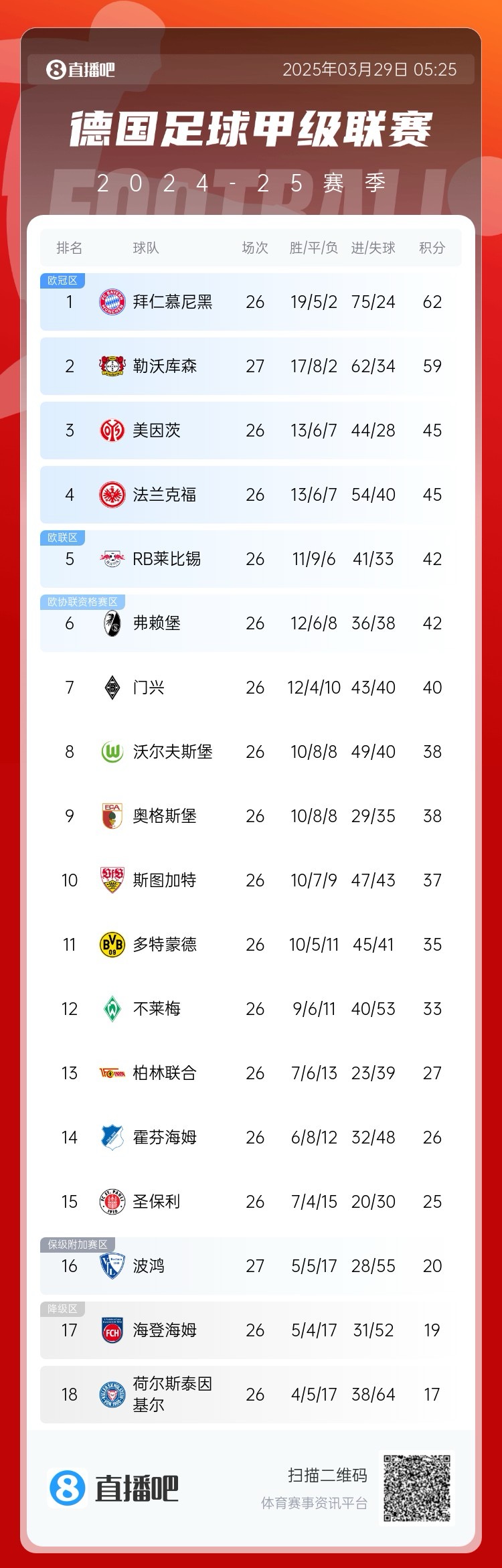  壓力給到孔帕尼！德甲最新積分：勒沃庫森先賽取勝，距拜仁3分