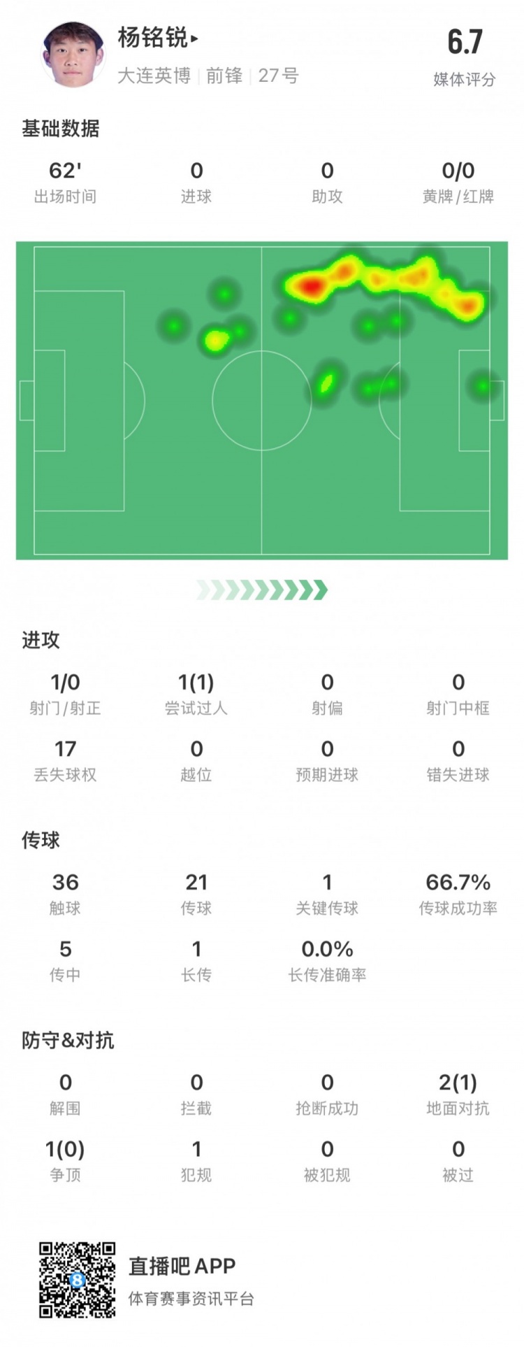  17歲小將楊銘銳中超首秀數據：關(guān)鍵傳球1次，丟失球權17次