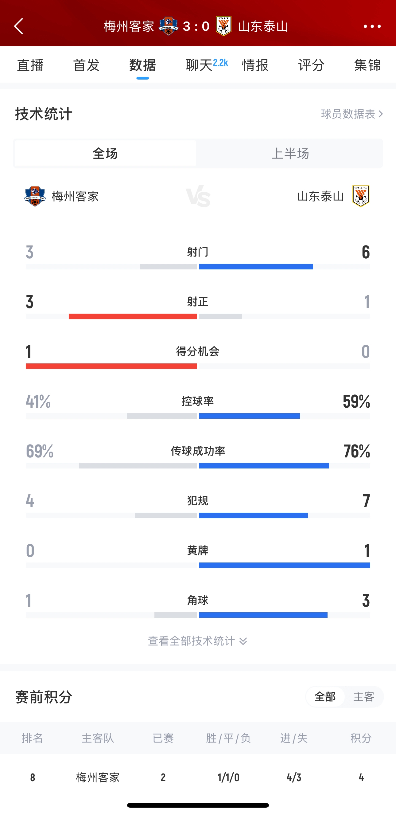  泰山這是干啥呢？梅州3腳射門(mén)轟進(jìn)3球，泰山34分鐘被灌3球