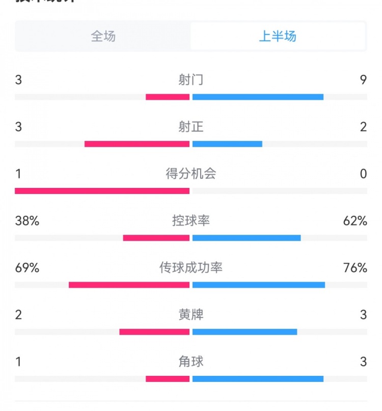  泰山1-3梅州半場(chǎng)數據：射門(mén)9-3，射正3-3，控球率62%-38%