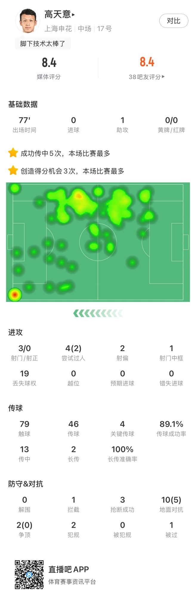  高天意數據：4次關(guān)鍵傳球、3次創(chuàng  )造得分機會(huì )、1次助攻，獲評8.4分