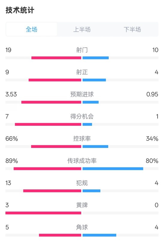  拜仁3-2圣保利全場(chǎng)數據：射門(mén)19-10，射正9-4，控球率66%-34%