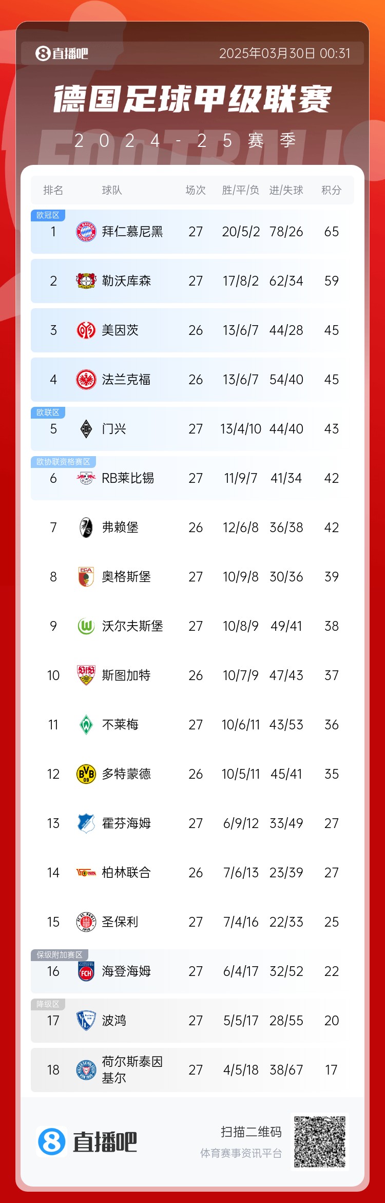  6分差距！拜仁藥廠(chǎng)剩余7輪對比：4對手相同，后者多踢倆保級隊