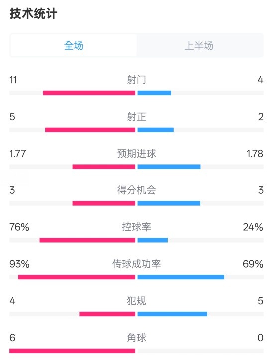  皇馬半場(chǎng)1-2萊加內斯數據：射門(mén)11-4，射正5-2，控球率76%-24%
