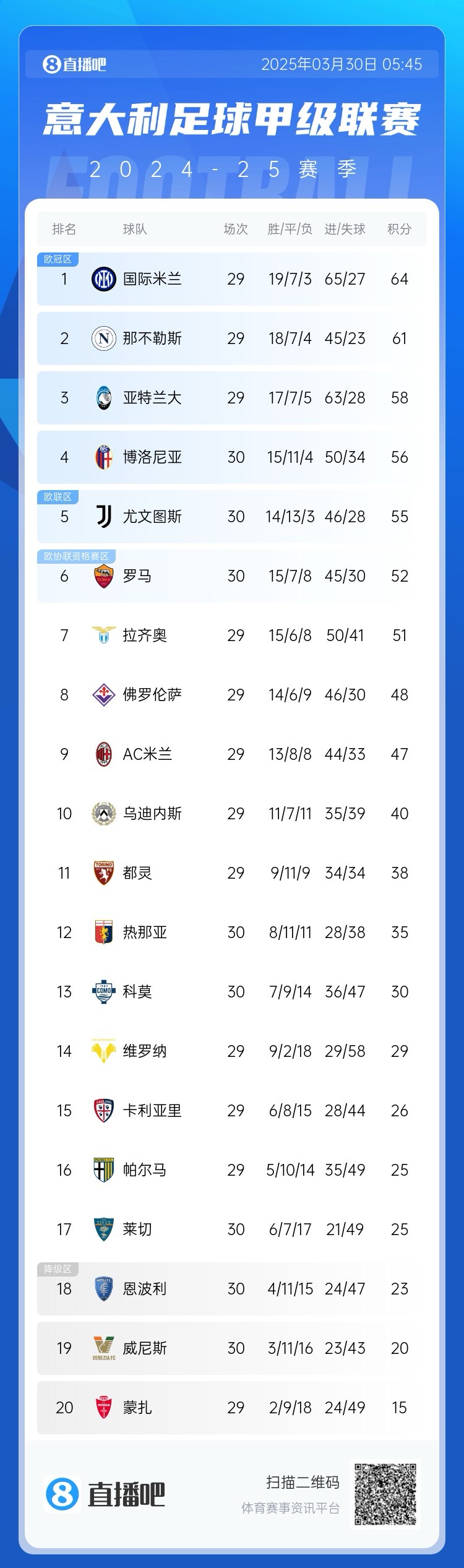  白熱化階段！意甲爭四3隊齊刷刷1-0贏(yíng)球，藍鷹紫百合米蘭將遇強敵