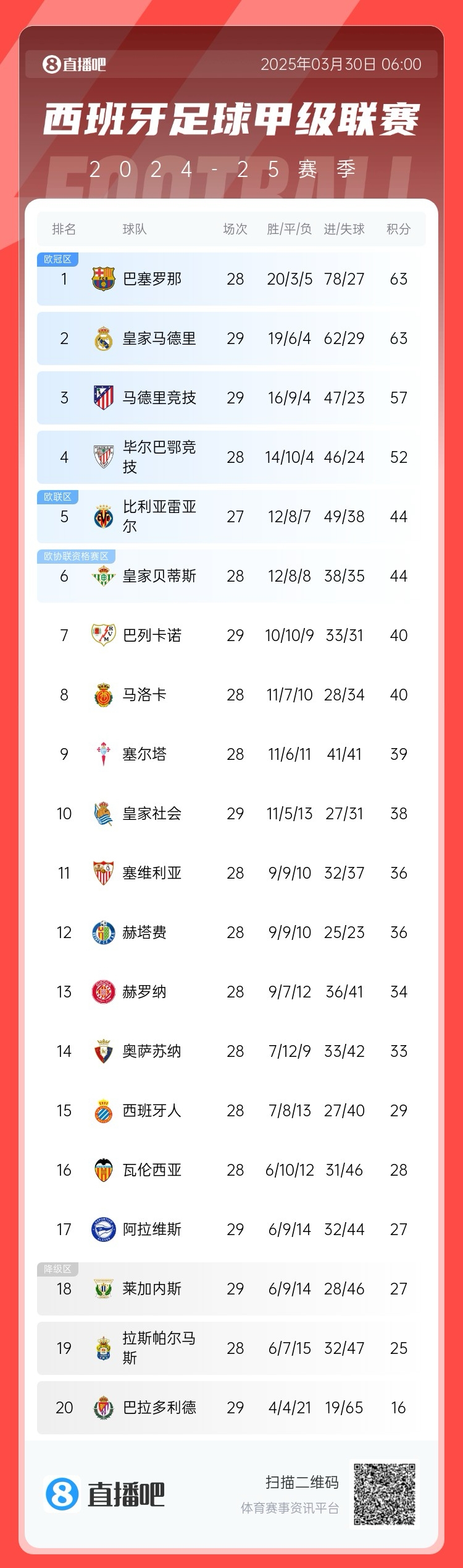  激烈！西甲積分榜：皇馬先賽積分追平巴薩，馬競三輪不勝落后6分