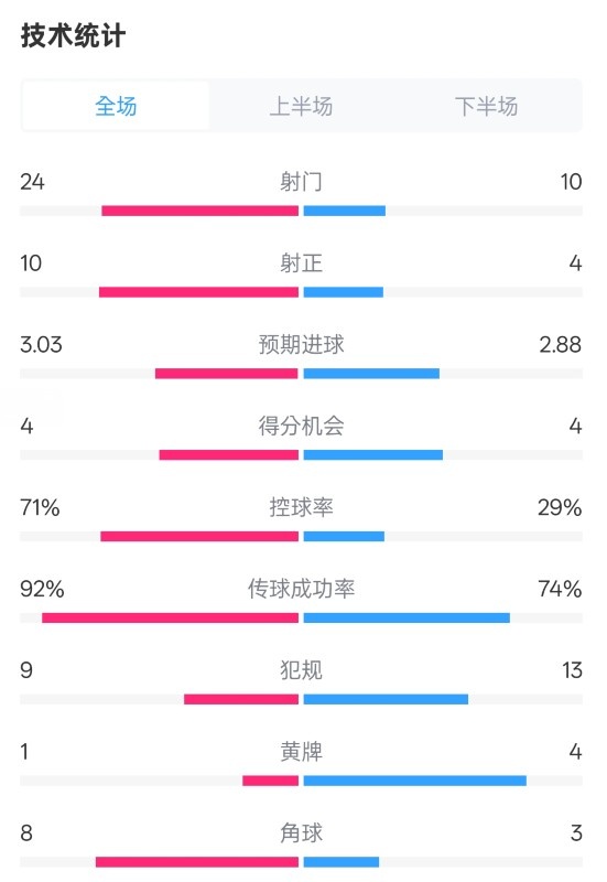  皇馬3-2萊加內斯全場(chǎng)數據：射門(mén)24-10，射正10-4，控球率71%-29%