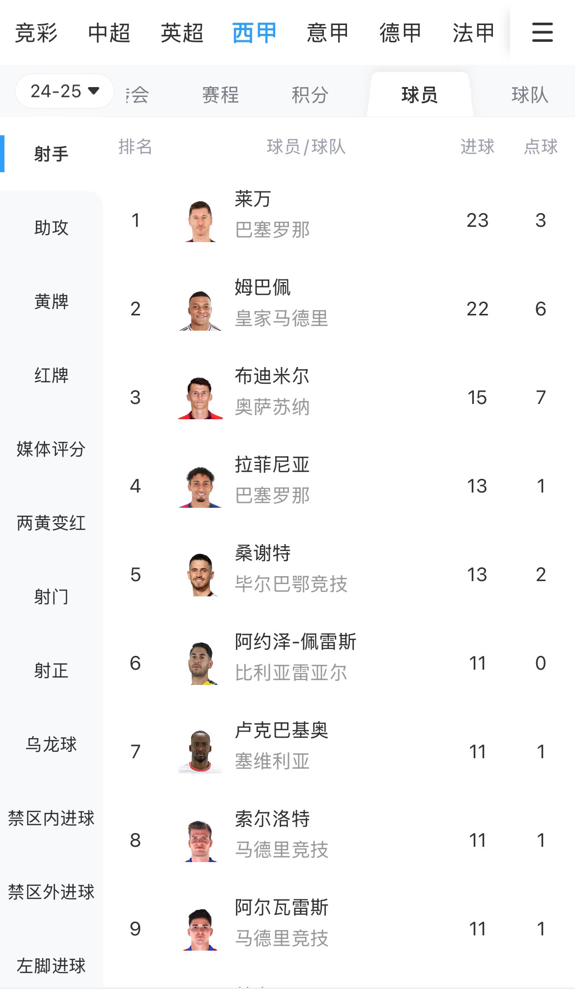  你看好誰(shuí)？西甲射手榜：萊萬(wàn)23球領(lǐng)跑，姆巴佩22球緊隨其后