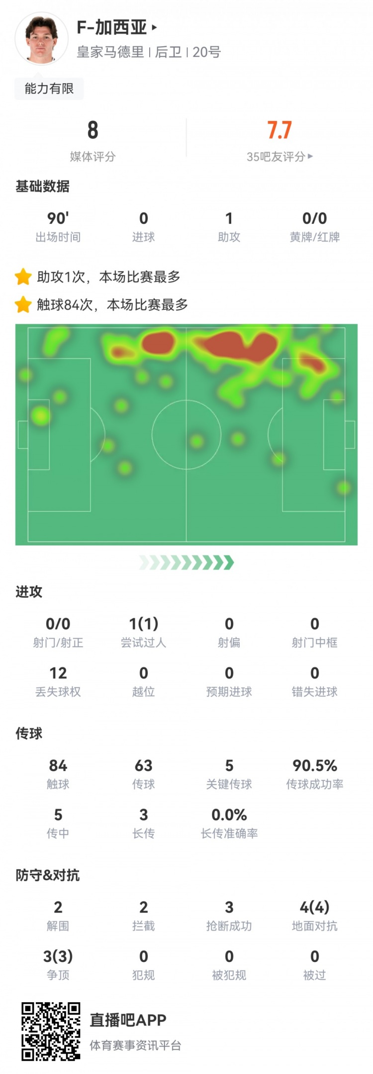  攻防俱佳，加西亞數據：1次助攻，5次關(guān)鍵傳球，7次對抗全部成功