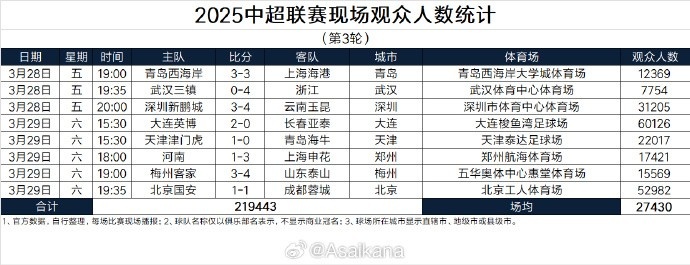  本輪現場(chǎng)觀(guān)眾總數219443人歷史第25；場(chǎng)均27430人歷史第24
