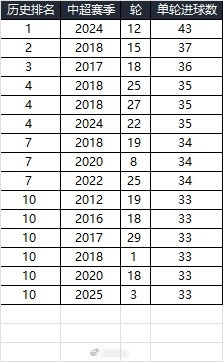  25賽季第三輪單輪總進(jìn)球33個(gè)，在中超歷史上排名第10
