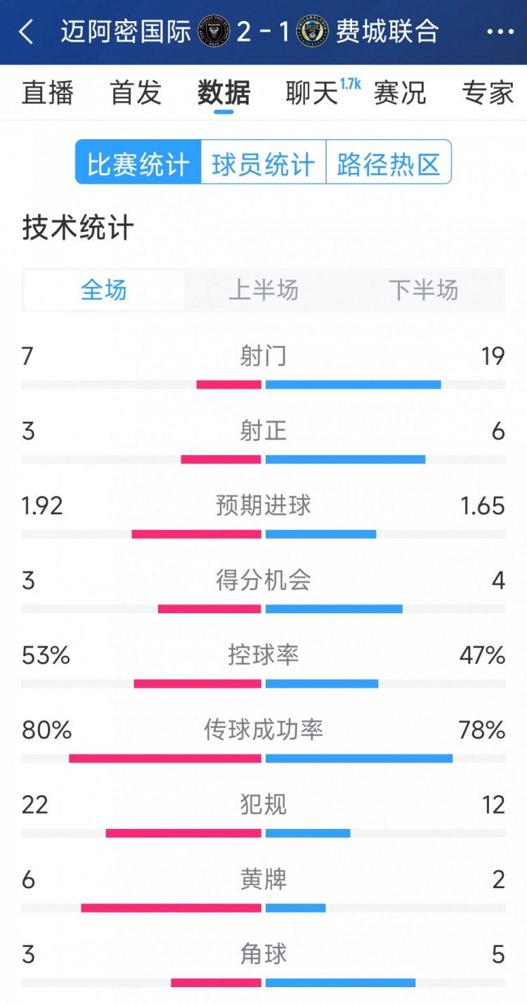  效率占優(yōu)！邁阿密?chē)H2-1費城聯(lián)合全場(chǎng)數據：射門(mén)7-19，射正3-6