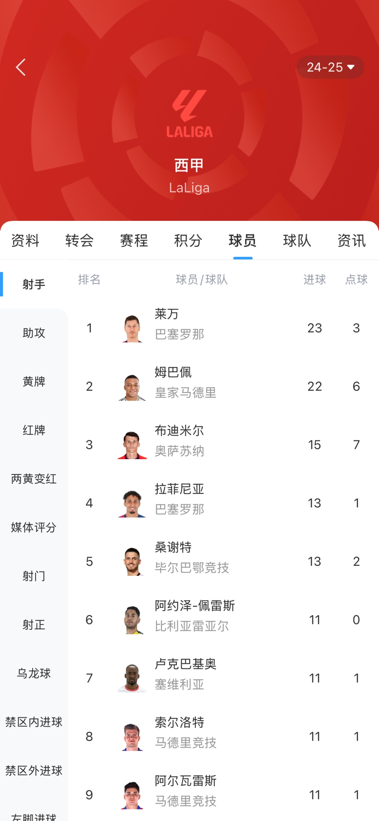 白熱化！西甲金靴最新賠率：萊萬(wàn)1.9、姆巴佩2.0，兩人僅差1球！