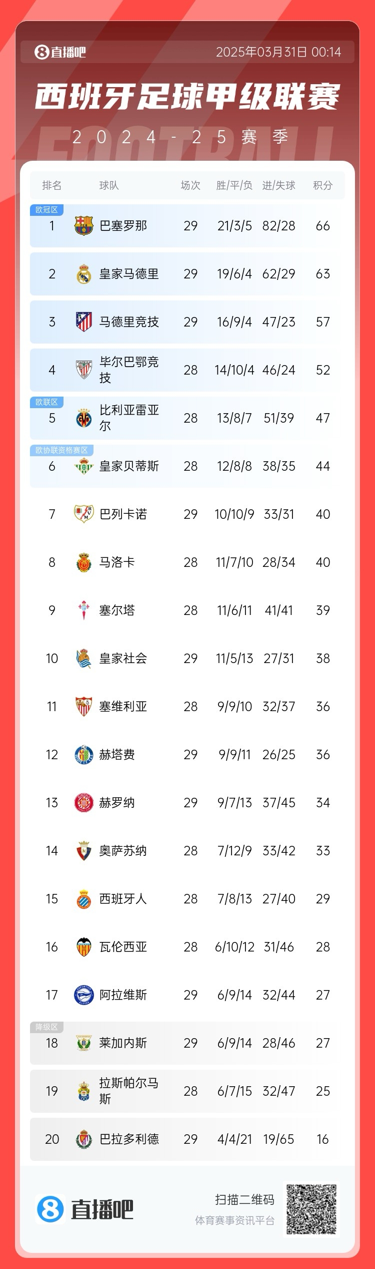  爭冠二人轉！西甲積分榜：巴薩29輪后3分優(yōu)勢力壓皇馬領(lǐng)跑