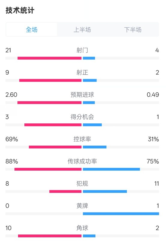  巴薩4-1赫羅納全場(chǎng)數據：射門(mén)21-4，射正9-2，控球率69%-31%
