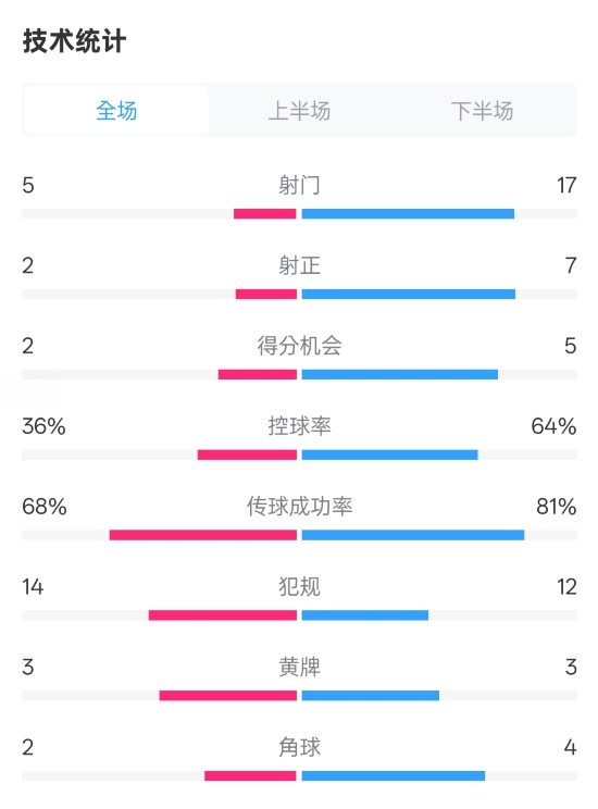  伯恩茅斯1-2曼城全場(chǎng)數據：射門(mén)5-17，射正2-7，控球率36%-64%