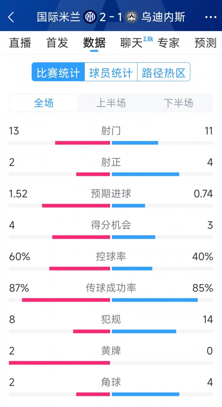  國米2射正進(jìn)2球，國米2-1烏迪內斯全場(chǎng)數據：射門(mén)13-11，射正2-4