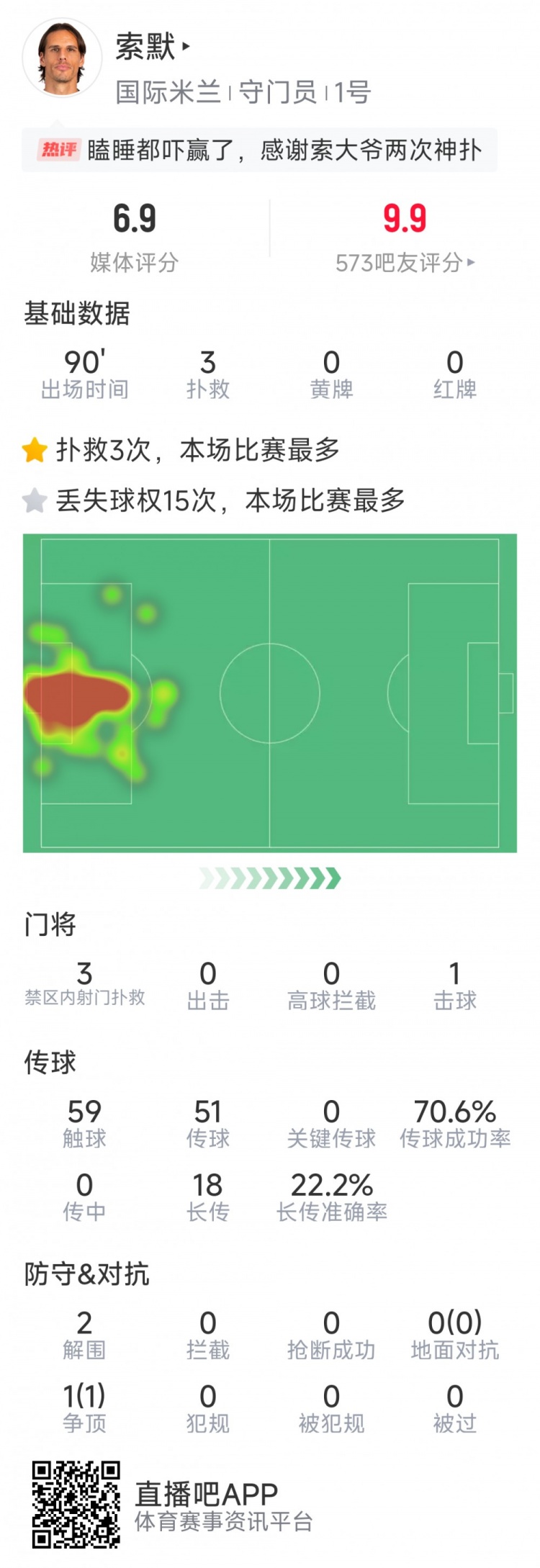  補時(shí)神撲保住勝利，索默本場(chǎng)數據：3次關(guān)鍵撲救，2次解圍