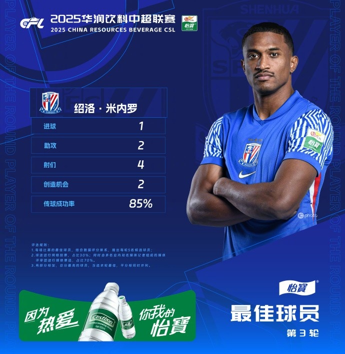  1射2傳助申花3-1逆轉河南，米內羅當選中超第三輪最佳球員
